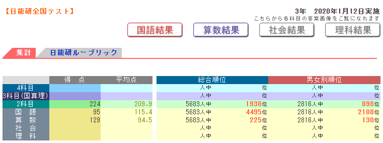 年1月小3 新小4 日能研全国テスト結果 年収300万円からの中学受験 高校受験