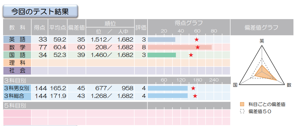 2020年7月首都圏オープン学力診断テスト（中2）結果: 年収300万円からの中学受験＆高校受験